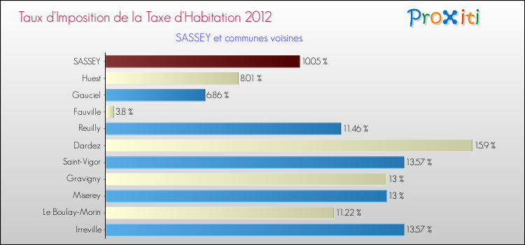 Taux d'imposition de la taxe d'habitation 2012 pour SASSEY et les communes proches Comparaison des taux d'imposition de la taxe d'habitation 2012 pour SASSEY et les communes voisines