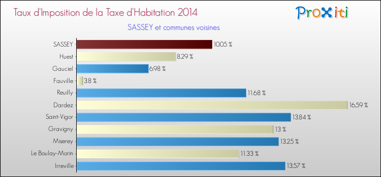 Taux d'imposition de la taxe d'habitation 2014 pour SASSEY et les communes proches Comparaison des taux d'imposition de la taxe d'habitation 2014 pour SASSEY et les communes voisines