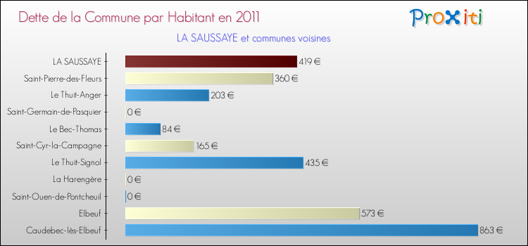 Dette par habitant de la commune en 2011 pour LA SAUSSAYE et les communes proches Comparaison de la dette par habitant de la commune en 2011 pour LA SAUSSAYE et les communes voisines