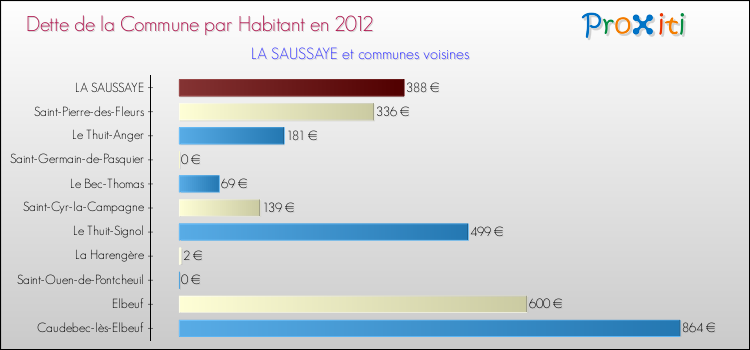 Dette par habitant de la commune en 2012 pour LA SAUSSAYE et les communes proches Comparaison de la dette par habitant de la commune en 2012 pour LA SAUSSAYE et les communes voisines