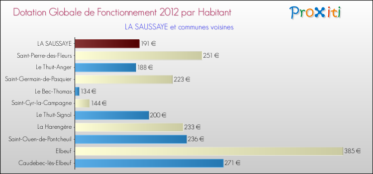 Montant des dotations globales de fonctionnement DGF par Habitant pour LA SAUSSAYE et les communes proches Comparaison des des dotations globales de fonctionnement DGF par habitant pour LA SAUSSAYE et les communes voisines