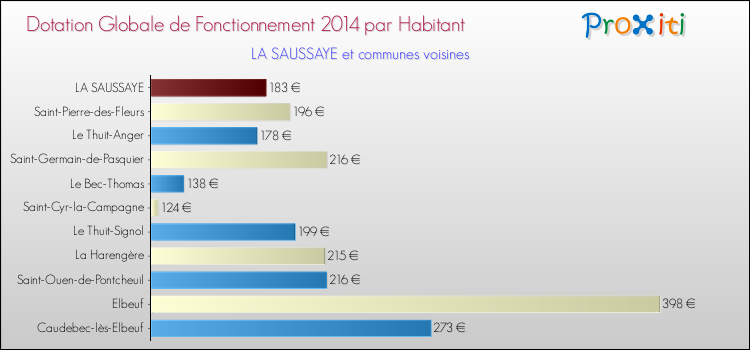 Montant des dotations globales de fonctionnement DGF par Habitant pour LA SAUSSAYE et les communes proches en 2014. Comparaison des des dotations globales de fonctionnement DGF par habitant pour LA SAUSSAYE et les communes voisines en 2014.