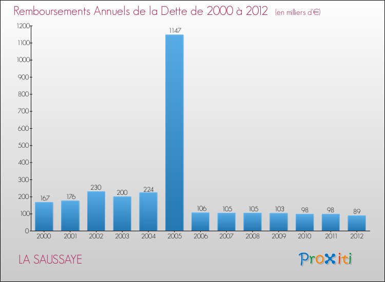Evolution de l'annuité de la dette pour la commune de LA SAUSSAYE de 2000 à 2012 Annuités de la dette pour LA SAUSSAYE de 2000 à 2012