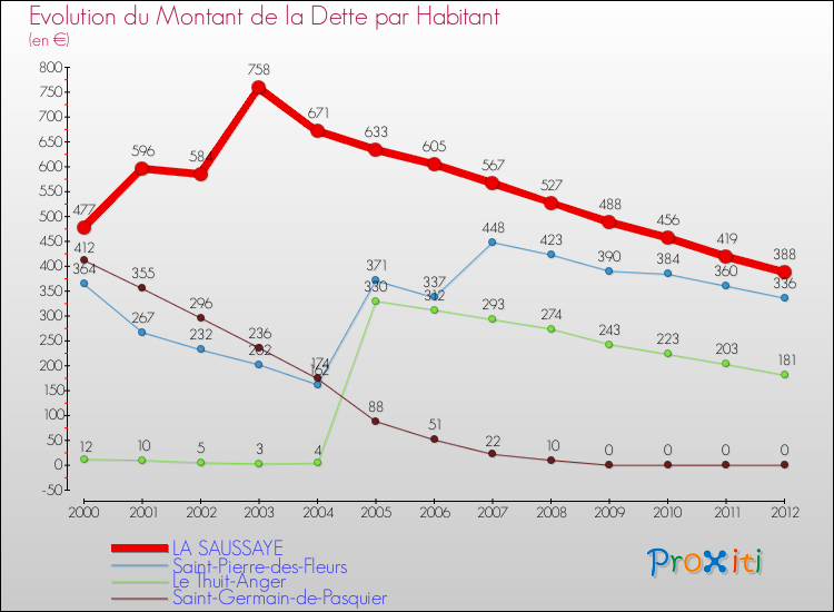Evolution de la dette par habitant pour la commune de LA SAUSSAYE et les communes proches de 2000 à 2012 Comparaison de la dette par habitant pour LA SAUSSAYE et les communes voisines de 2000 à 2012