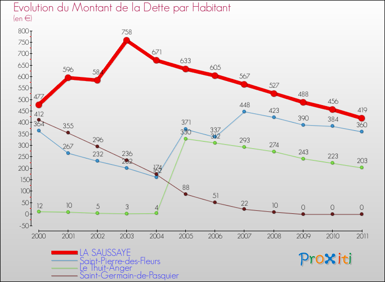 Evolution de la dette par habitant pour la commune de LA SAUSSAYE et les communes proches Comparaison de la dette par habitant pour LA SAUSSAYE et les communes voisines