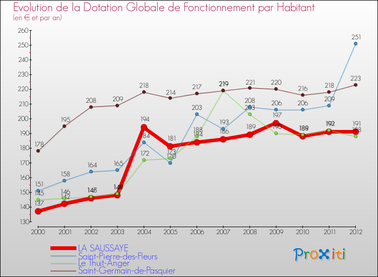 Evolution et montant de la dotation globale de fonctionnement par Habitant pour LA SAUSSAYE et les communes proches Comparaison des dotations globales de fonctionnement par habitant pour LA SAUSSAYE et les communes voisines