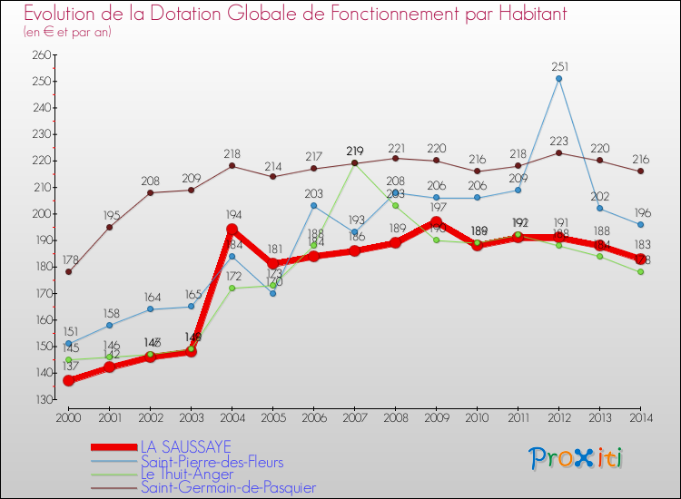 Evolution et montant de la dotation globale de fonctionnement par Habitant pour LA SAUSSAYE et les communes proches de 2000 à 2014. Comparaison des dotations globales de fonctionnement par habitant pour LA SAUSSAYE et les communes voisines de 2000 à 2014.