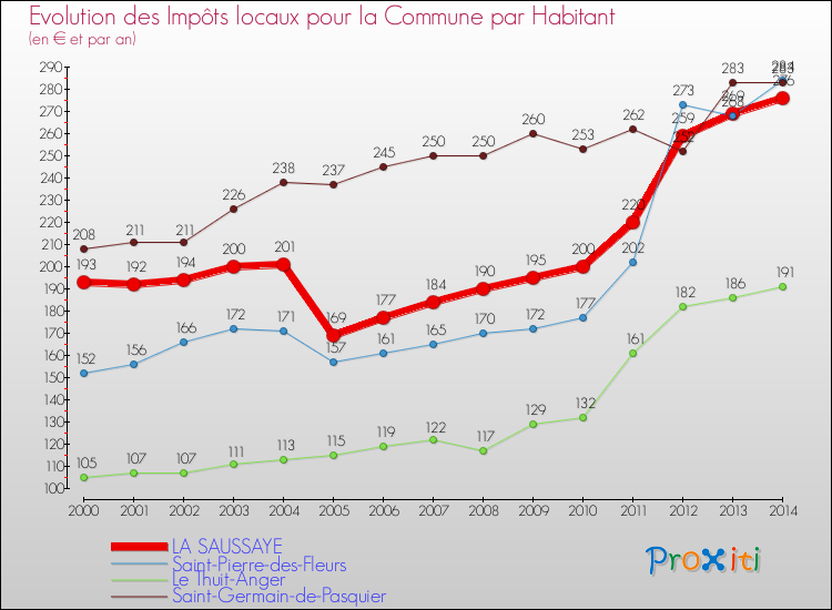 Evolution et montant des impôts locaux par Habitant pour LA SAUSSAYE et les communes proches de 2000 à 2014 Comparaison des impôts locaux par habitant pour LA SAUSSAYE et les communes voisines de 2000 à 2014