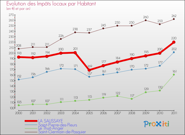 Evolution et montant des impôts locaux par Habitant pour LA SAUSSAYE et les communes proches Comparaison des impôts locaux par habitant pour LA SAUSSAYE et les communes voisines