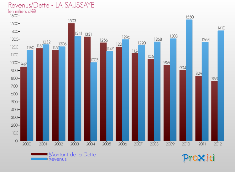 Evolution comparée de la dette et des revenus pour la commune de LA SAUSSAYE de 2000 à 2012 Comparaison de la dette et des revenus pour LA SAUSSAYE de 2000 à 2012