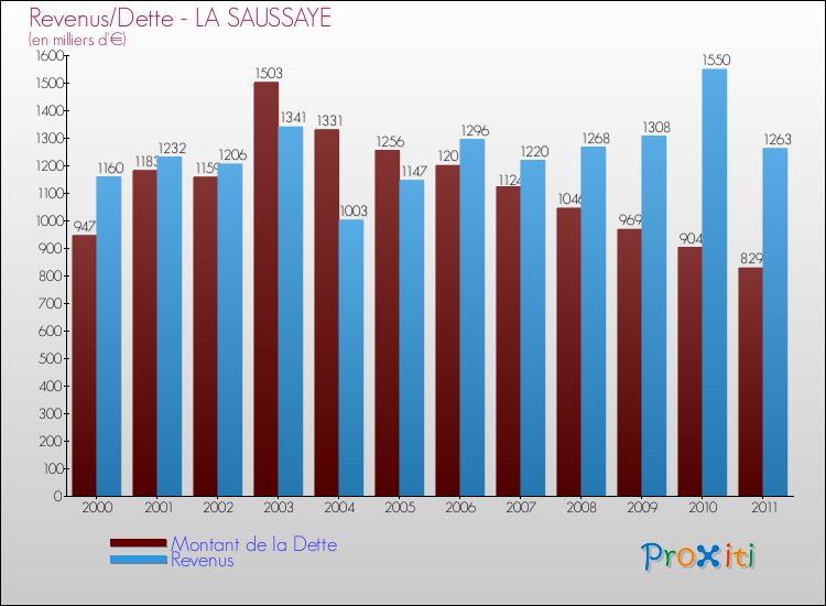 Evolution comparée de la dette et des revenus pour la commune de LA SAUSSAYE de 2000 à 2011 Comparaison de la dette et des revenus pour LA SAUSSAYE de 2000 à 2011