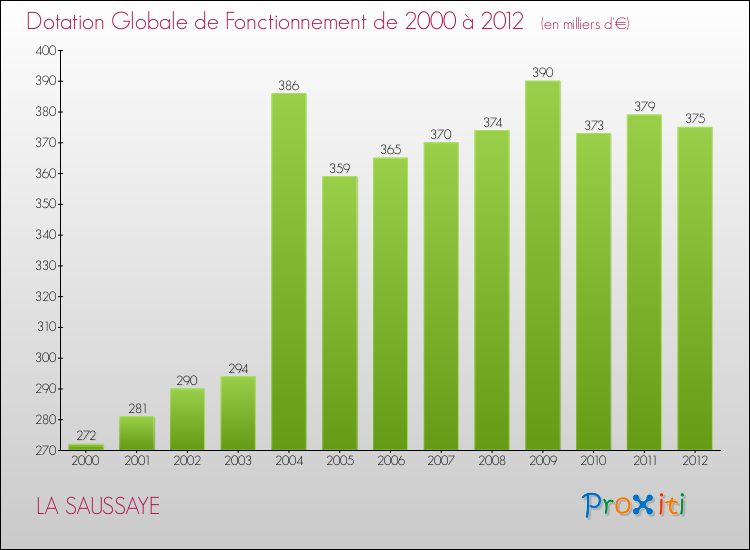 Evolution du montant de la Dotation Globale de Fonctionnement pour la commune de LA SAUSSAYE de 2000 à 2012 Evolution du montant de la Dotation Globale de Fonctionnement pour LA SAUSSAYE de 2000 à 2012