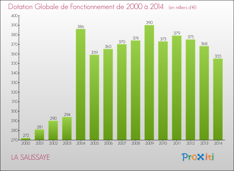 Evolution du montant de la Dotation Globale de Fonctionnement pour la commune de LA SAUSSAYE de 2000 à 2014 Evolution du montant de la Dotation Globale de Fonctionnement pour LA SAUSSAYE de 2000 à 2014