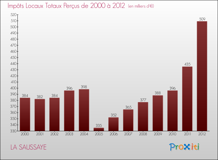 Evolution des Impôts Locaux pour la commune de LA SAUSSAYE de 2000 à 2012 Evolution des Impôts Locaux pour LA SAUSSAYE de 2000 à 2012