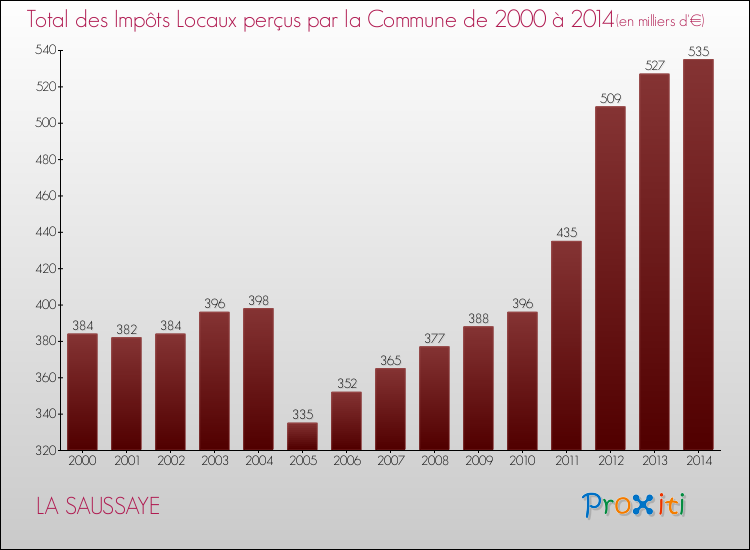 Evolution des Impôts Locaux pour la commune de LA SAUSSAYE de 2000 à 2014 Evolution des Impôts Locaux pour LA SAUSSAYE de 2000 à 2014