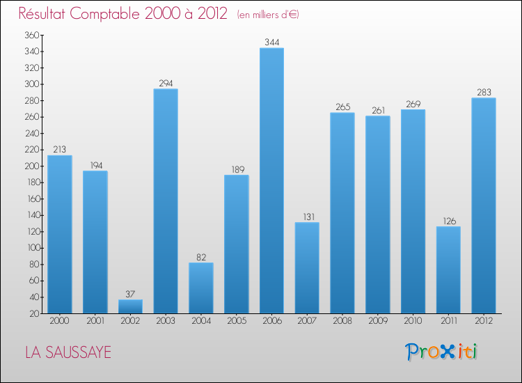 Evolution du résultat comptable pour la commune de LA SAUSSAYE de 2000 à 2012 Evolution du résultat comptable pour LA SAUSSAYE de 2000 à 2012