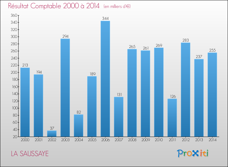Evolution du résultat comptable pour la commune de LA SAUSSAYE de 2000 à 2014 Evolution du résultat comptable pour LA SAUSSAYE de 2000 à 2014