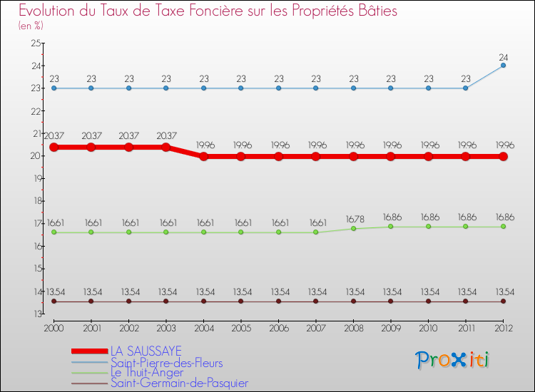 Evolution du taux de la taxe foncière sur le bati pour LA SAUSSAYE et les communes proches de 2000 à 2012 Comparaison des taux de taxe foncière sur le bati pour LA SAUSSAYE et les communes voisines de 2000 à 2012