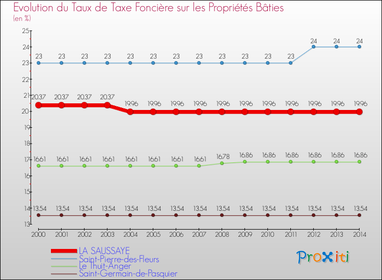 Evolution du taux de la taxe foncière sur le bati pour LA SAUSSAYE et les communes proches de 2000 à 2014 Comparaison des taux de taxe foncière sur le bati pour LA SAUSSAYE et les communes voisines de 2000 à 2014