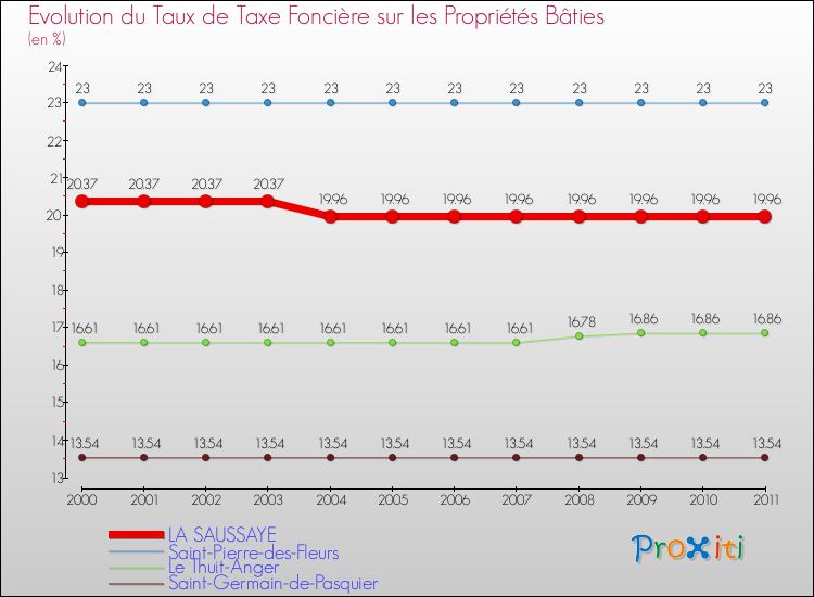 Evolution du taux de la taxe foncière sur le bati pour LA SAUSSAYE et les communes proches Comparaison des taux de taxe foncière sur le bati pour LA SAUSSAYE et les communes voisines