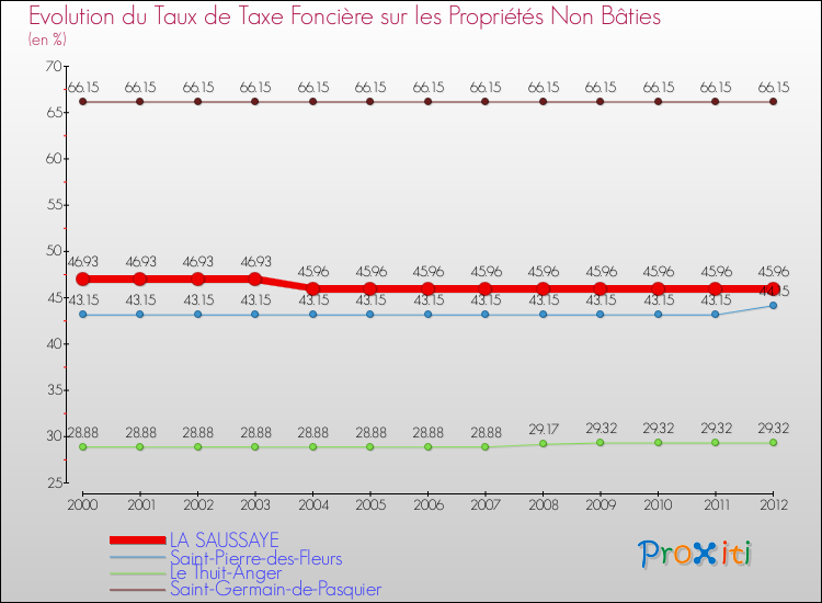 Evolution du taux de la taxe foncière sur les immeubles et terrains non batis pour LA SAUSSAYE et les communes proches de 2000 à 2012 Comparaison des taux de la taxe foncière sur les immeubles et terrains non batis pour LA SAUSSAYE et les communes voisines de 2000 à 2012