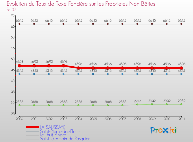 Evolution du taux de la taxe foncière sur les immeubles et terrains non batis pour LA SAUSSAYE et les communes proches Comparaison des taux de la taxe foncière sur les immeubles et terrains non batis pour LA SAUSSAYE et les communes voisines