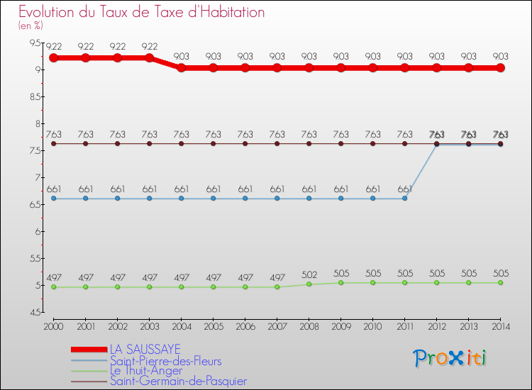 Evolution du taux de la taxe d'habitation pour LA SAUSSAYE et les communes proches de 2000 à 2014 Comparaison des taux de la taxe d'habitation pour LA SAUSSAYE et les communes voisines de 2000 à 2014