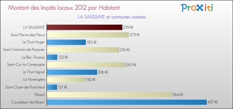 Montant des impôts locaux par Habitant pour LA SAUSSAYE et les communes proches Comparaison des impôts locaux par habitant pour LA SAUSSAYE et les communes voisines