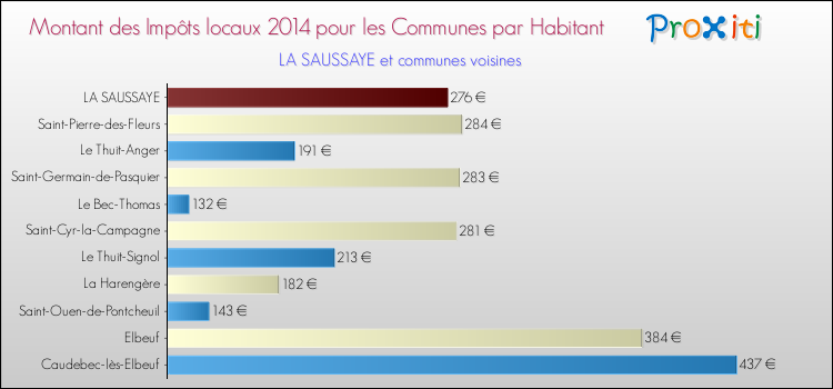 Montant des impôts locaux par Habitant pour LA SAUSSAYE et les communes proches en 2014 Comparaison des impôts locaux par habitant pour LA SAUSSAYE et les communes voisines en 2014