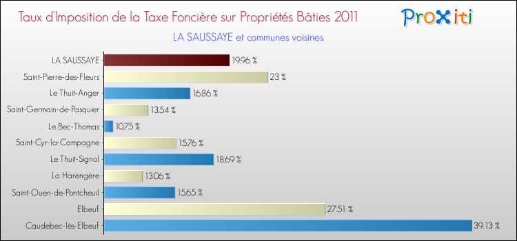 Taux d'imposition de la taxe foncière sur le bati 2011 pour LA SAUSSAYE et les communes proches Comparaison des taux d'imposition de la taxe foncière sur le bati 2011 pour LA SAUSSAYE et les communes voisines
