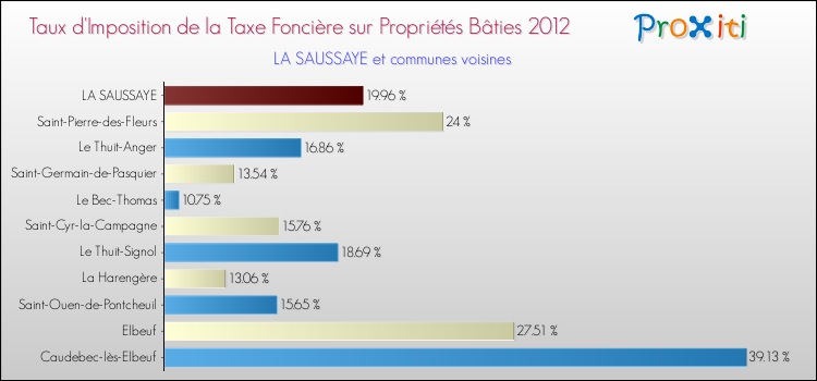 Taux d'imposition de la taxe foncière sur le bati 2012 pour LA SAUSSAYE et les communes proches Comparaison des taux d'imposition de la taxe foncière sur le bati 2012 pour LA SAUSSAYE et les communes voisines
