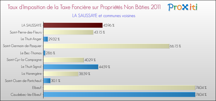 Taux d'imposition de la taxe foncière sur les immeubles et terrains non batis 2011 pour LA SAUSSAYE et les communes proches Comparaison des taux d'imposition de la taxe foncière sur les immeubles et terrains non batis 2011 pour LA SAUSSAYE et les communes voisines
