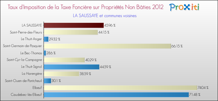 Taux d'imposition de la taxe foncière sur les immeubles et terrains non batis 2012 pour LA SAUSSAYE et les communes proches Comparaison des taux d'imposition de la taxe foncière sur les immeubles et terrains non batis 2012 pour LA SAUSSAYE et les communes voisines