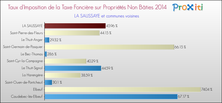 Taux d'imposition de la taxe foncière sur les immeubles et terrains non batis 2014 pour LA SAUSSAYE et les communes proches Comparaison des taux d'imposition de la taxe foncière sur les immeubles et terrains non batis 2014 pour LA SAUSSAYE et les communes voisines