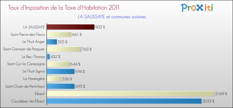 Taux d'imposition de la taxe d'habitation 2011 pour LA SAUSSAYE et les communes proches Comparaison des taux d'imposition de la taxe d'habitation 2011 pour LA SAUSSAYE et les communes voisines