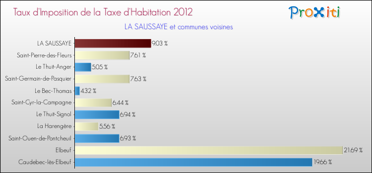 Taux d'imposition de la taxe d'habitation 2012 pour LA SAUSSAYE et les communes proches Comparaison des taux d'imposition de la taxe d'habitation 2012 pour LA SAUSSAYE et les communes voisines