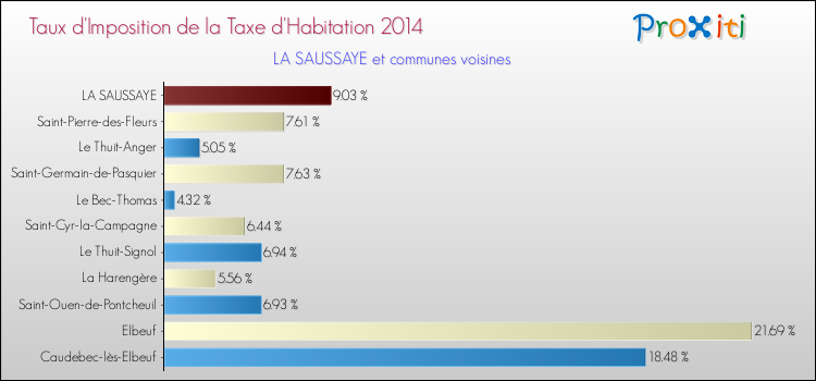 Taux d'imposition de la taxe d'habitation 2014 pour LA SAUSSAYE et les communes proches Comparaison des taux d'imposition de la taxe d'habitation 2014 pour LA SAUSSAYE et les communes voisines