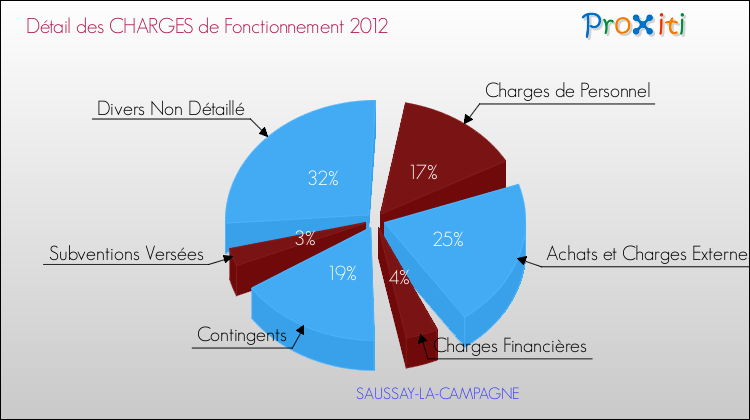 Décomposition des Charges de Fonctionnement 2012 de la commune de SAUSSAY-LA-CAMPAGNE Charges de Fonctionnement 2012 pour la commune de SAUSSAY-LA-CAMPAGNE
