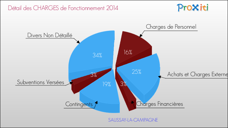 Décomposition des Charges de Fonctionnement 2014 de la commune de SAUSSAY-LA-CAMPAGNE Charges de Fonctionnement 2014 pour la commune de SAUSSAY-LA-CAMPAGNE
