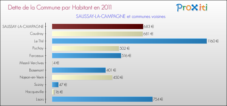 Dette par habitant de la commune en 2011 pour SAUSSAY-LA-CAMPAGNE et les communes proches Comparaison de la dette par habitant de la commune en 2011 pour SAUSSAY-LA-CAMPAGNE et les communes voisines