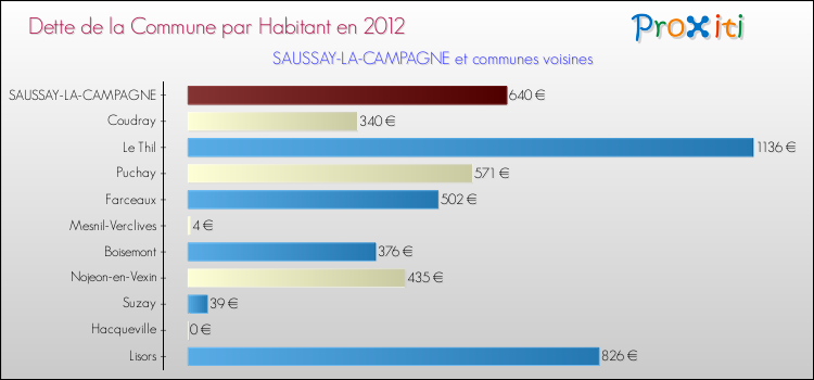 Dette par habitant de la commune en 2012 pour SAUSSAY-LA-CAMPAGNE et les communes proches Comparaison de la dette par habitant de la commune en 2012 pour SAUSSAY-LA-CAMPAGNE et les communes voisines