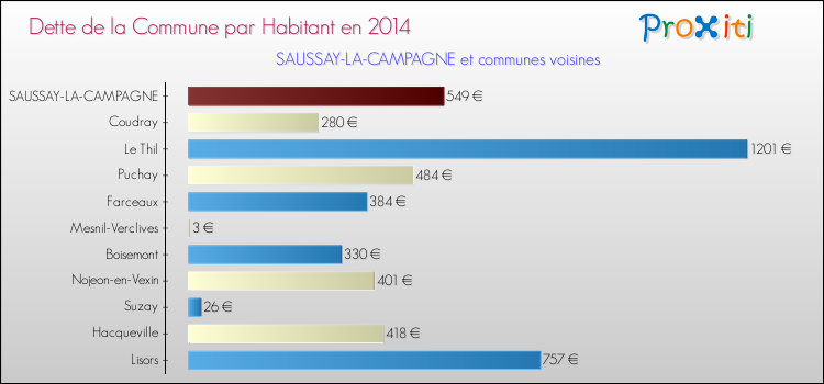 Dette par habitant de la commune en 2014 pour SAUSSAY-LA-CAMPAGNE et les communes proches Comparaison de la dette par habitant de la commune en 2014 pour SAUSSAY-LA-CAMPAGNE et les communes voisines