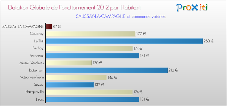 Montant des dotations globales de fonctionnement DGF par Habitant pour SAUSSAY-LA-CAMPAGNE et les communes proches Comparaison des des dotations globales de fonctionnement DGF par habitant pour SAUSSAY-LA-CAMPAGNE et les communes voisines