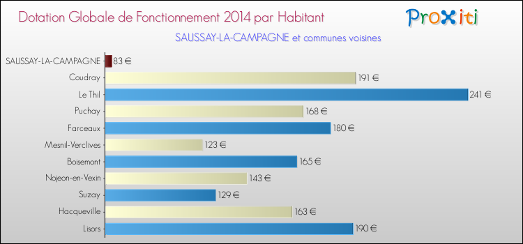 Montant des dotations globales de fonctionnement DGF par Habitant pour SAUSSAY-LA-CAMPAGNE et les communes proches en 2014. Comparaison des des dotations globales de fonctionnement DGF par habitant pour SAUSSAY-LA-CAMPAGNE et les communes voisines en 2014.