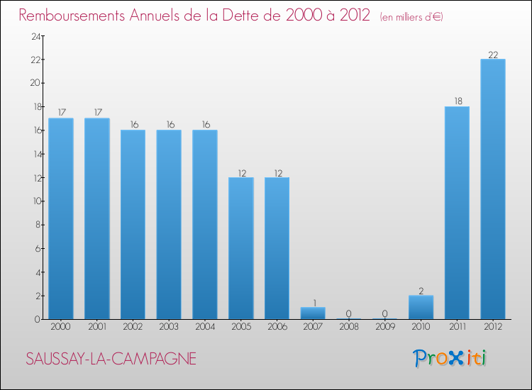 Evolution de l'annuité de la dette pour la commune de SAUSSAY-LA-CAMPAGNE de 2000 à 2012 Annuités de la dette pour SAUSSAY-LA-CAMPAGNE de 2000 à 2012