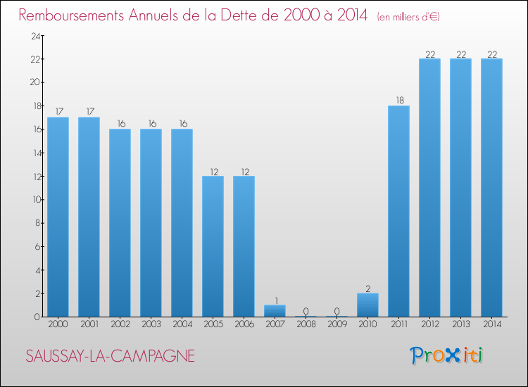Evolution de l'annuité de la dette pour la commune de SAUSSAY-LA-CAMPAGNE de 2000 à 2014 Annuités de la dette pour SAUSSAY-LA-CAMPAGNE de 2000 à 2014
