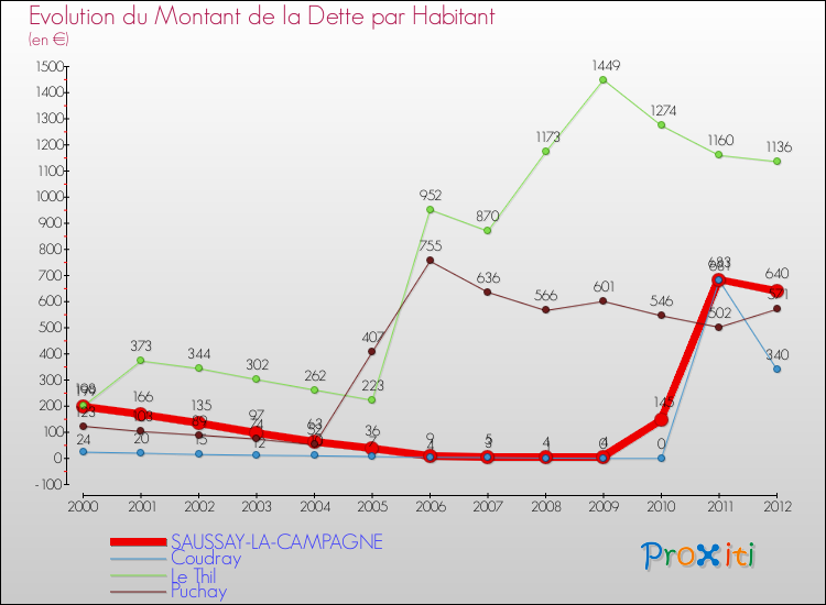 Evolution de la dette par habitant pour la commune de SAUSSAY-LA-CAMPAGNE et les communes proches de 2000 à 2012 Comparaison de la dette par habitant pour SAUSSAY-LA-CAMPAGNE et les communes voisines de 2000 à 2012