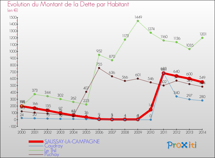 Evolution de la dette par habitant pour la commune de SAUSSAY-LA-CAMPAGNE et les communes proches de 2000 à 2014 Comparaison de la dette par habitant pour SAUSSAY-LA-CAMPAGNE et les communes voisines de 2000 à 2014