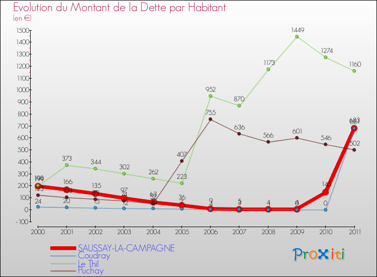 Evolution de la dette par habitant pour la commune de SAUSSAY-LA-CAMPAGNE et les communes proches Comparaison de la dette par habitant pour SAUSSAY-LA-CAMPAGNE et les communes voisines