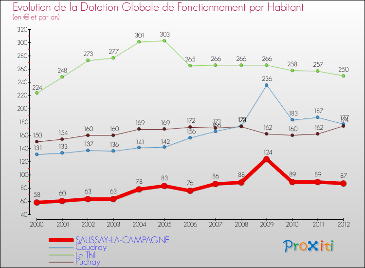 Evolution et montant de la dotation globale de fonctionnement par Habitant pour SAUSSAY-LA-CAMPAGNE et les communes proches Comparaison des dotations globales de fonctionnement par habitant pour SAUSSAY-LA-CAMPAGNE et les communes voisines